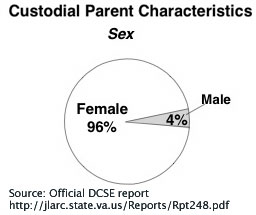 Custodial Parent Characteristics